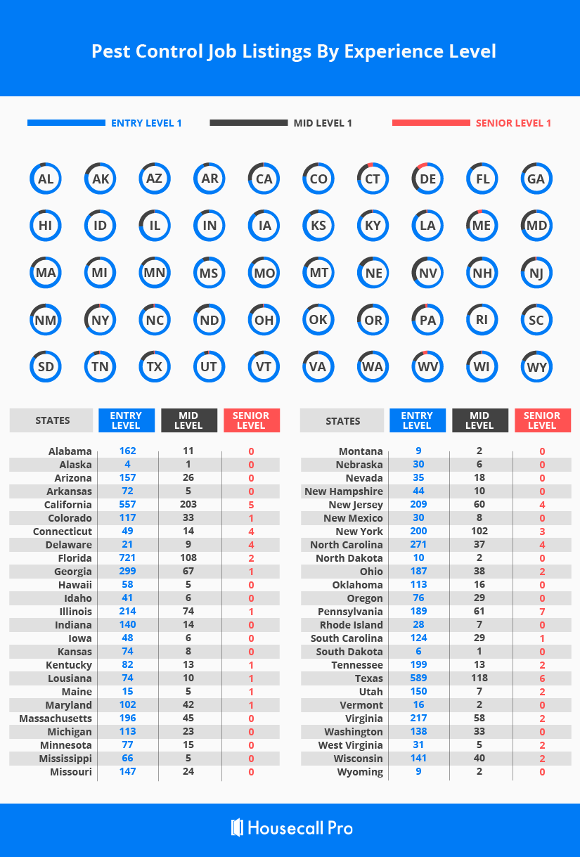 HouseCallPro PestControlCompanyJobOpenings Individual Experience