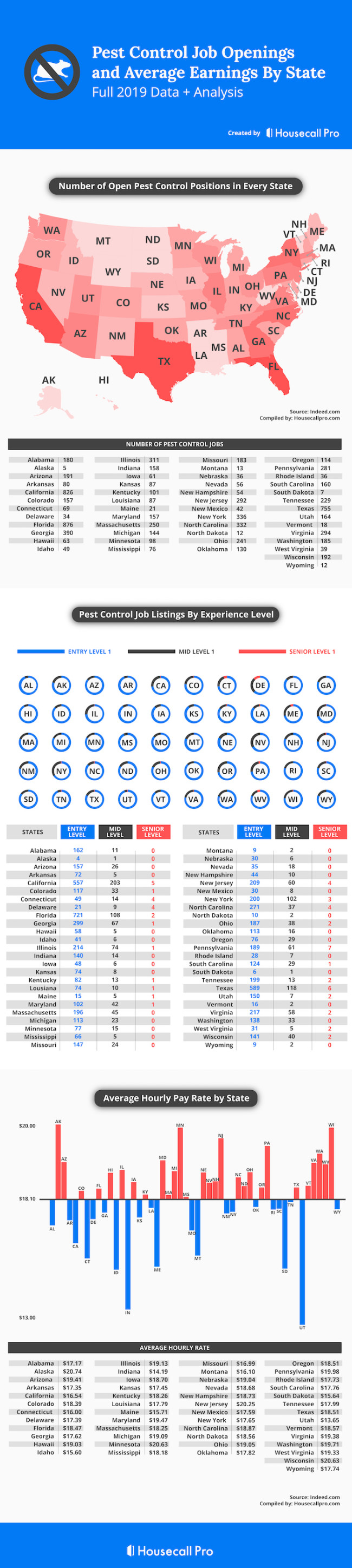 HouseCallPro PestControlJobOpenings Infographic