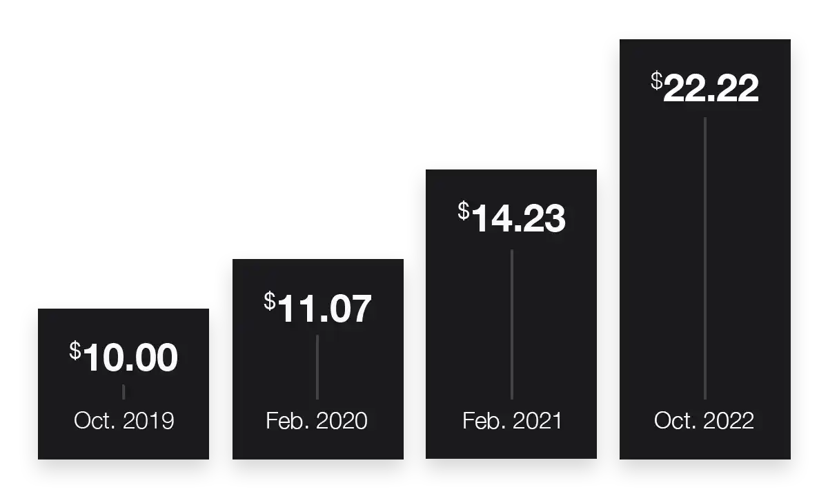 RAD Diversified REIT, Inc's Stock Price Increase From 2019-2023. Latest Stock Price is $22.22 as of 2023.